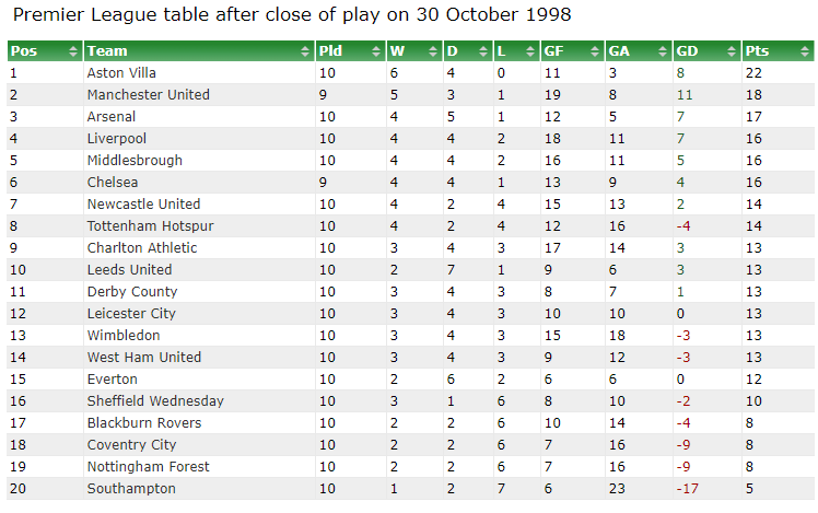 Looking At Ten game Premier League Tables From The Past Football365