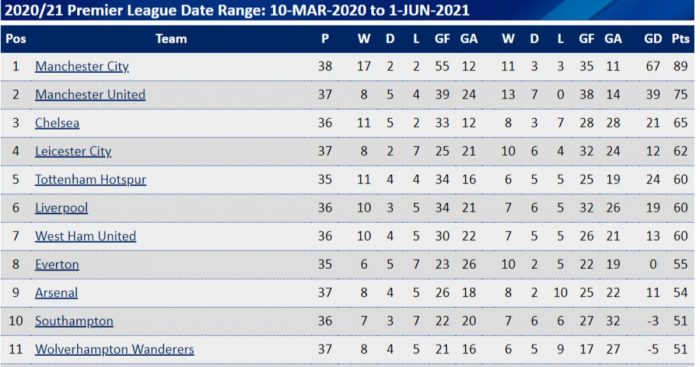 Premier League Table After A Year Of No Fans In Stadiums