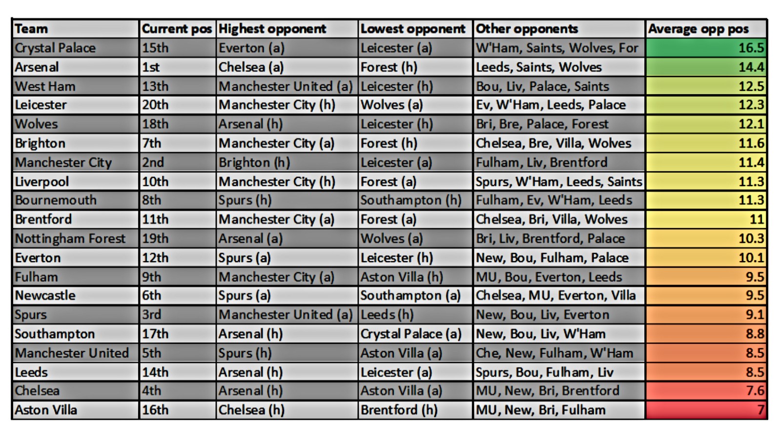 Arsenal Have Chance To Pull Clear With Easy Premier League Fixtures 