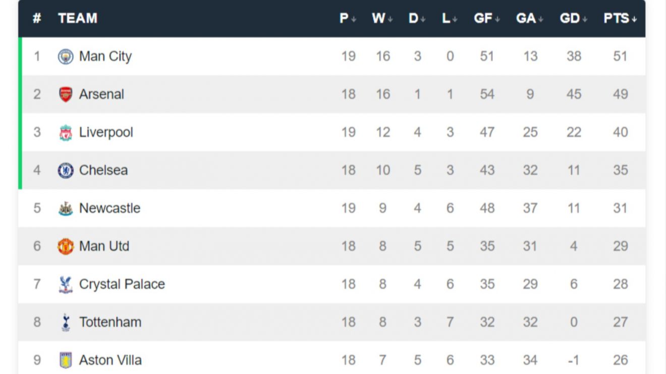 2024 Premier League table