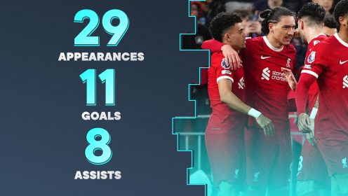 Liverpool star tipped for ‘surprise’ PFA FOTY award as ‘only Haaland’ is better