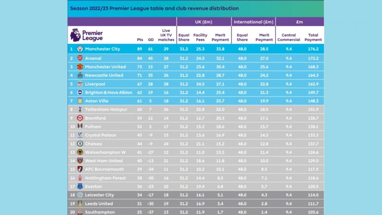 Premier League prize money table for 2022/23