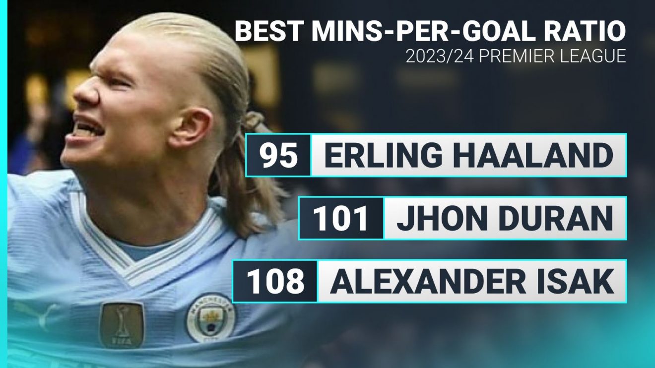 Erling Haaland had the best minutes-per-goal ratio in the Premier League this season