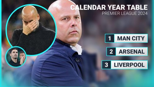 Liverpool, Arsenal set to leapfrog Man City in race to be 2024 Premier League kings