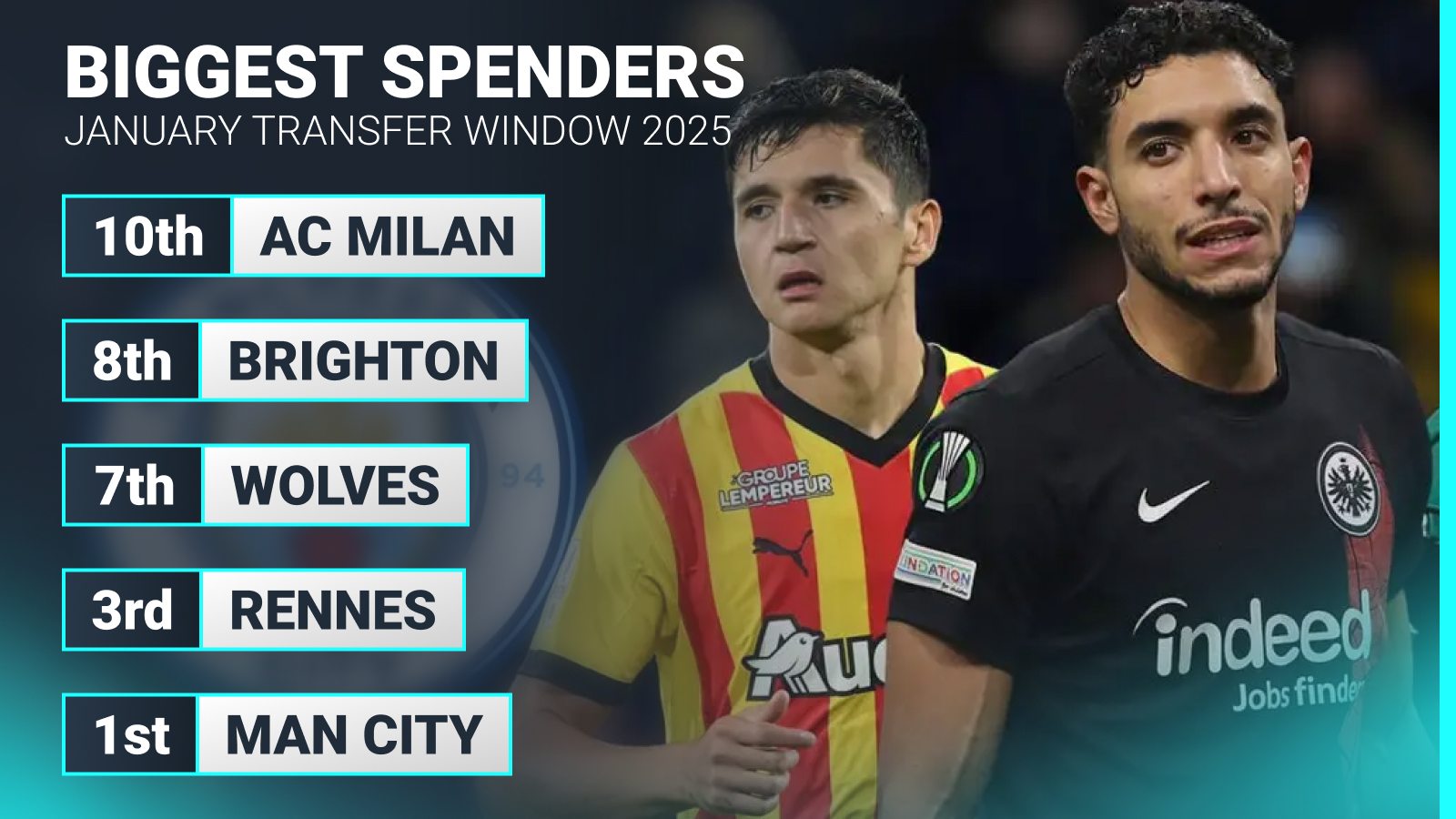 Who were the biggest spenders in the January 2025 transfer window?