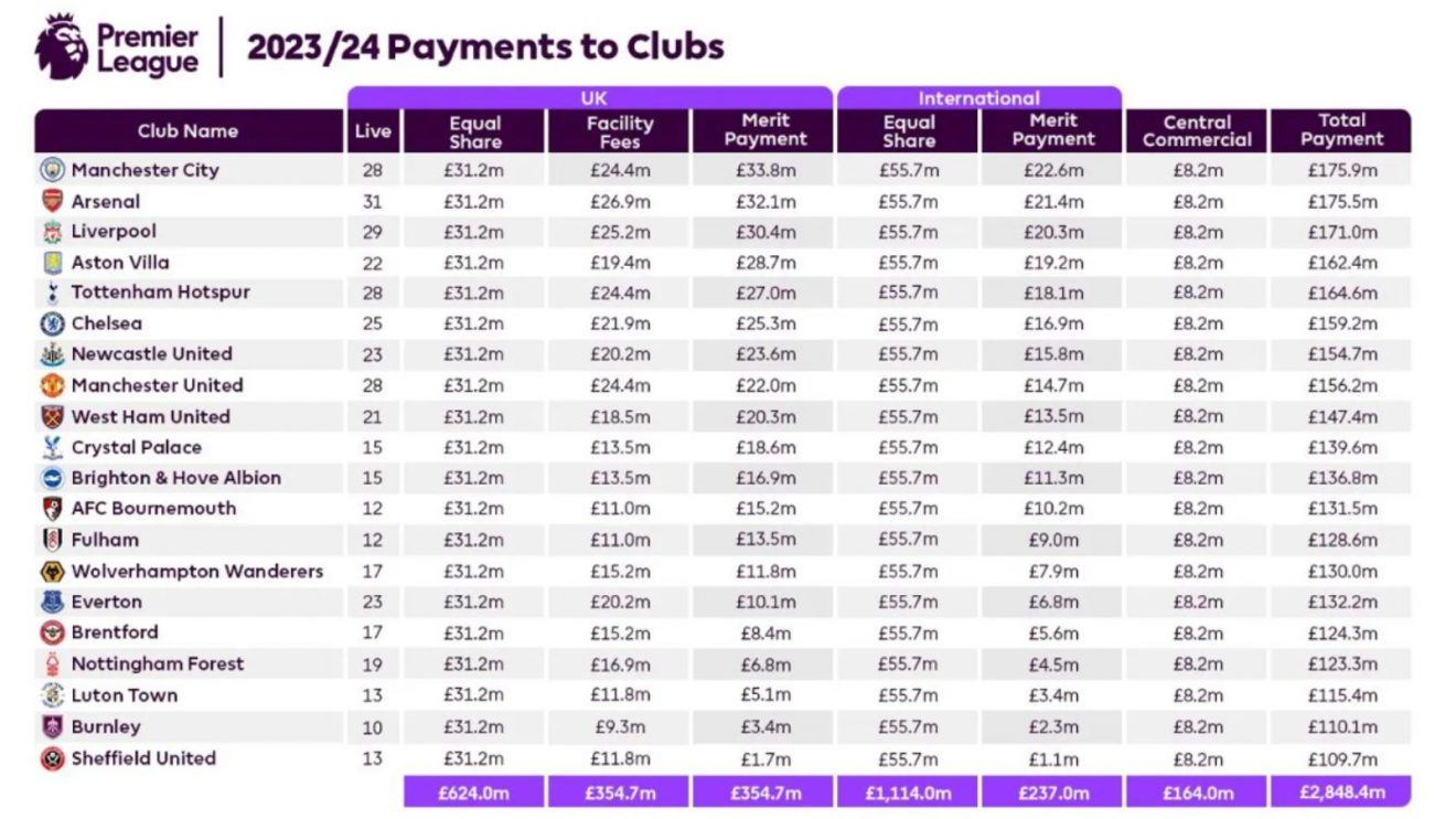 Premier League prize money table for 2023/24