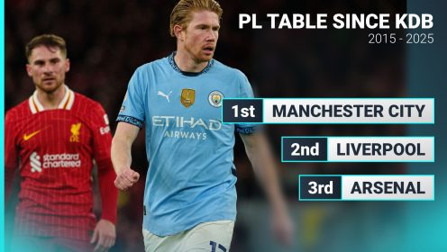 Only Liverpool close since De Bruyne signed for Man City…