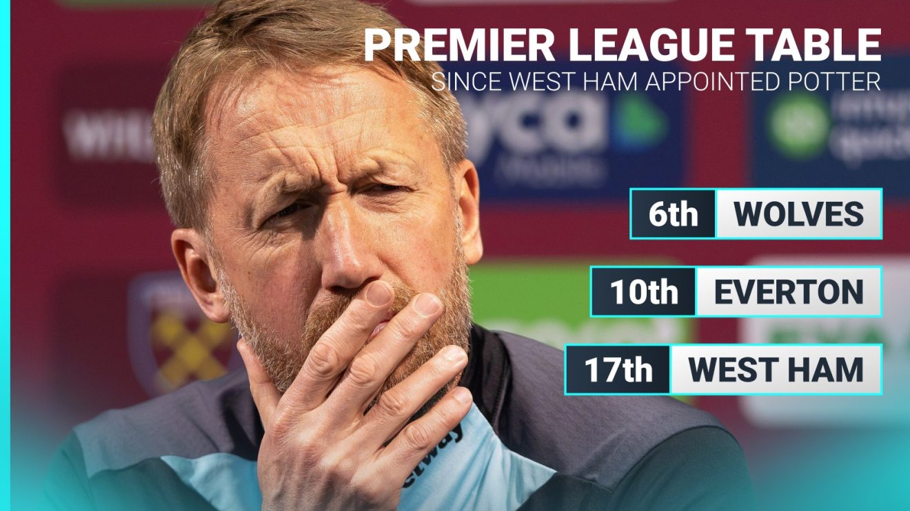 West Ham have been in relegation-battle form since Potter arrived.