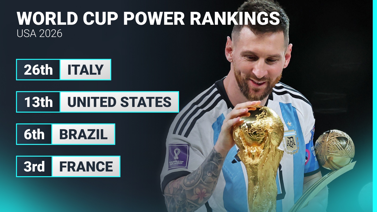 World Cup 2026 Power Rankings topped by reigning champions Argentina