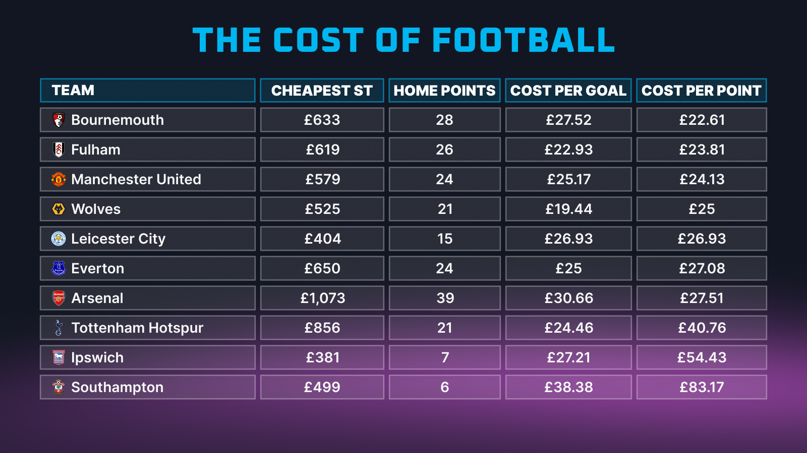 Price of football Premier League table.