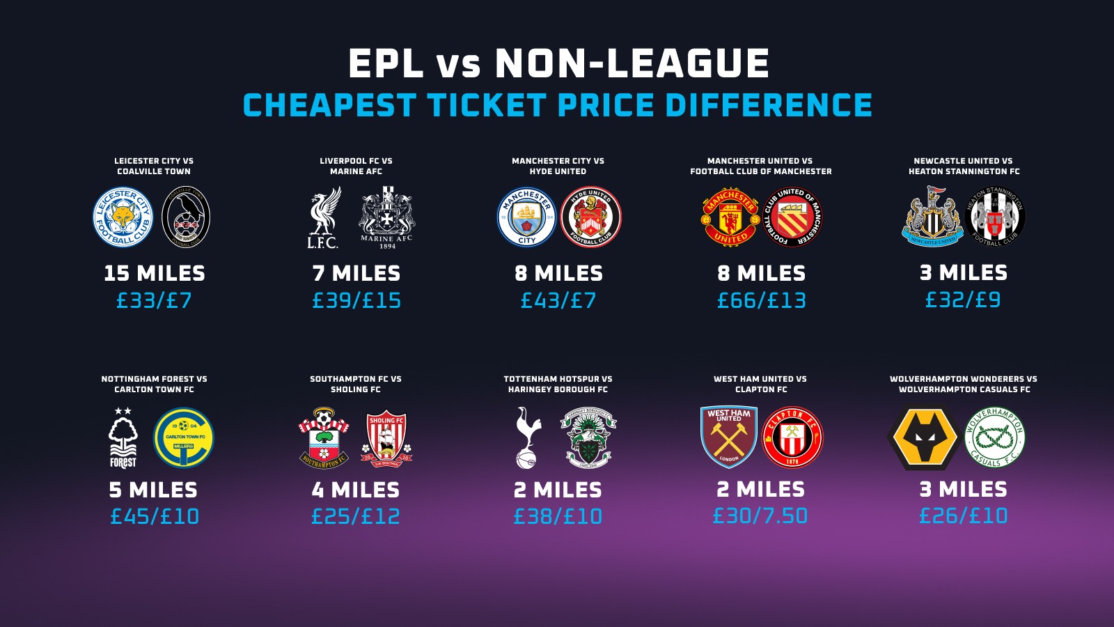 Premier League vs Non-League Ticket Prices 11-20