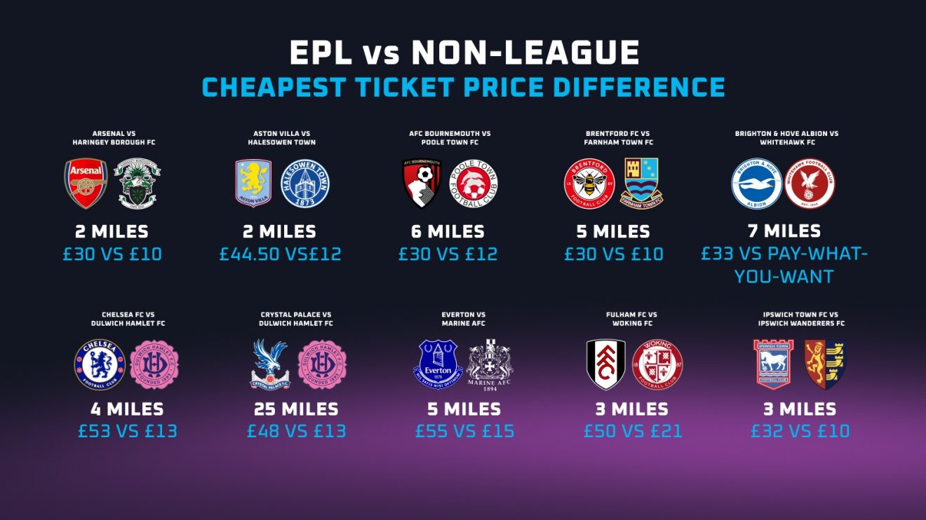 Premier League vs Non-League ticket prices 1-10
