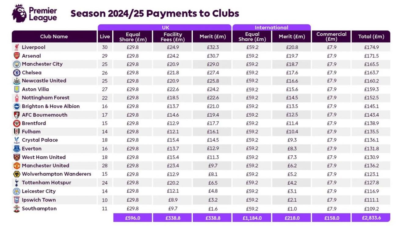 Premier League prize money 2024/25