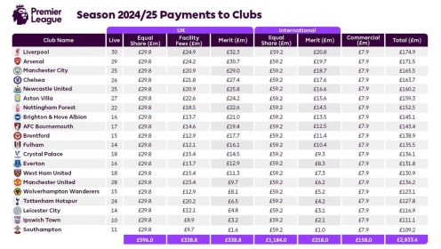 Premier League 2025/26 prize money table calculated