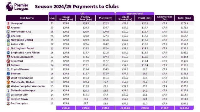 Premier League prize money 2024/25
