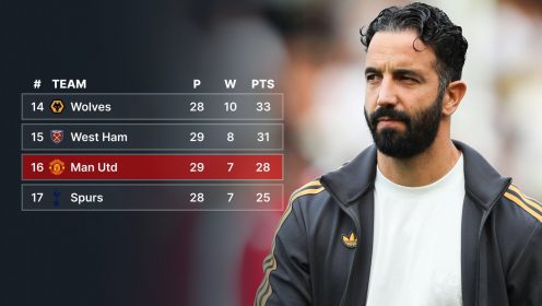 Premier League table since Amorim took over Man Utd is damning