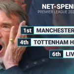 Five-year net spend table sees Man Utd and Arsenal ahead of Chelsea now