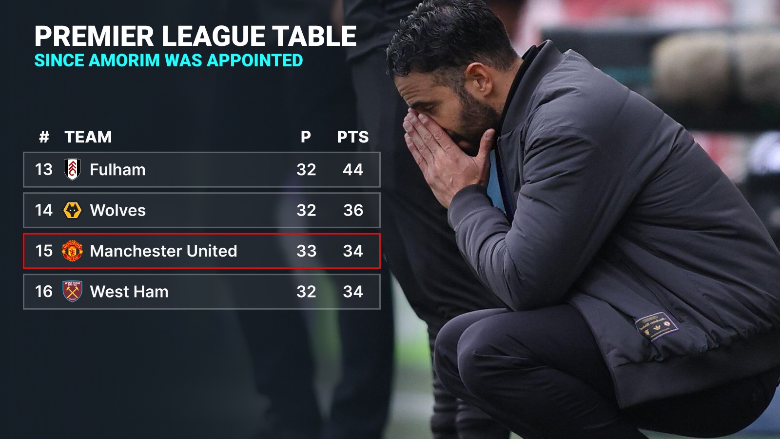 Man Utd: Amorim sack ON as Premier League table since his arrival ...