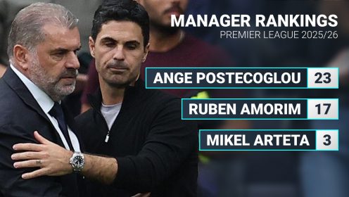 Mikel Arteta only third in Premier League manager rankings for 25/26