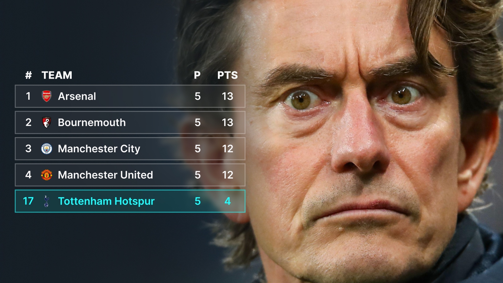 How can Spurs be Prem’s best away but relegation fodder at home? - Football365