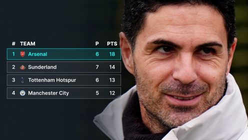 One alternative 25/26 table shows Arsenal are on track to win the Premier League