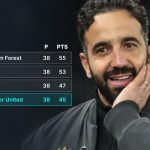The Amorim era Premier League table: Man Utd remain where he found them…