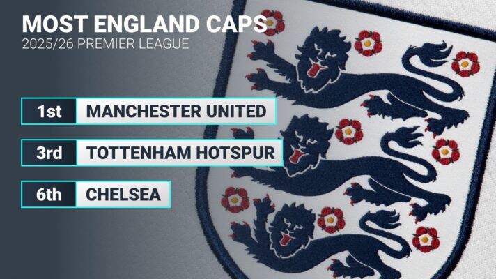 The England badge with an overlay of the ranking of Premier League clubs by caps.