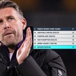 Woeful Wolves well on course to be Premier League’s worst-ever team