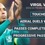 Virgil van Dijk has most touches, passes, aerial duels won, clearances in 25/26 Premier League