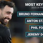 2025/26 Premier League player stats: Van Dijk dominating, Raya leading Golden Glove race