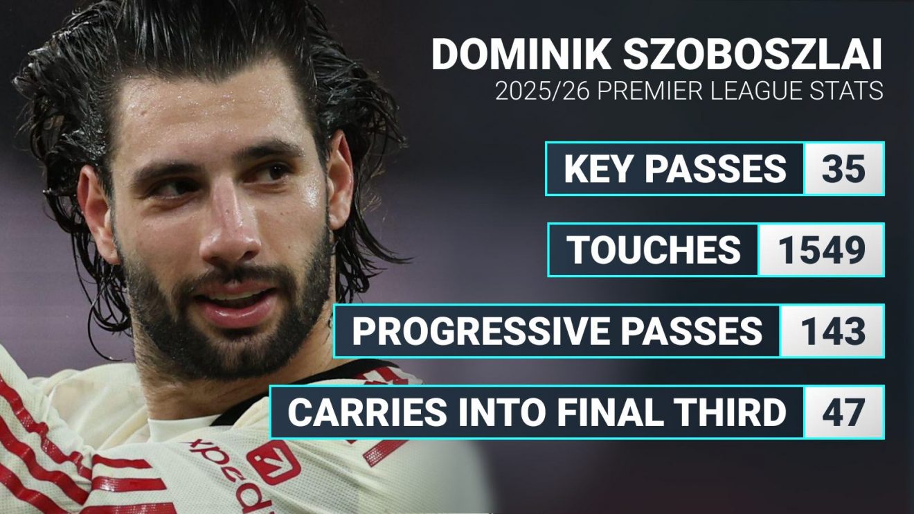 Dominik Szoboszlai stats graphic