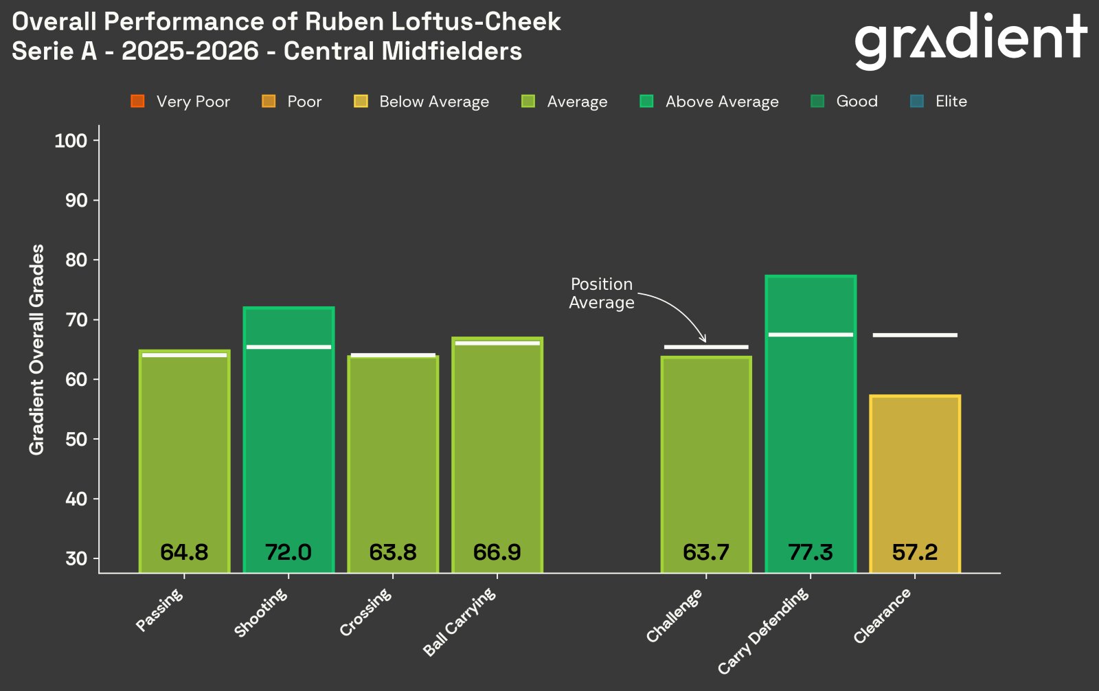 Ruben Loftus-Cheek bar graph
