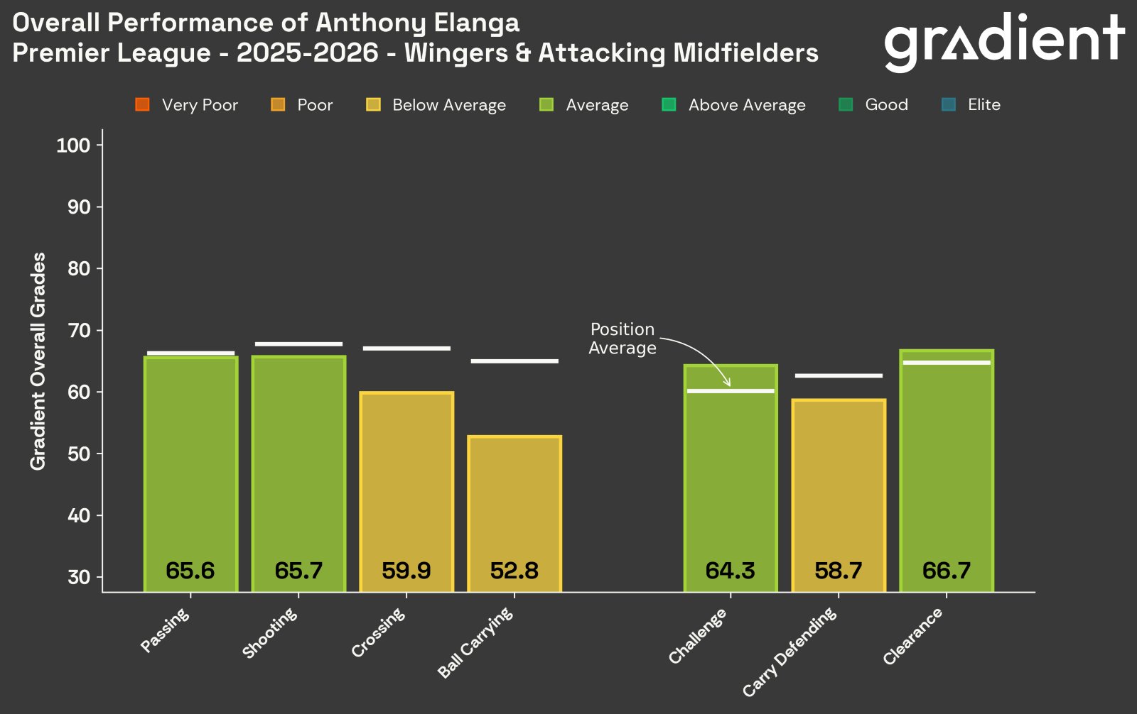Anthony Elanga grades thanks to Gradient