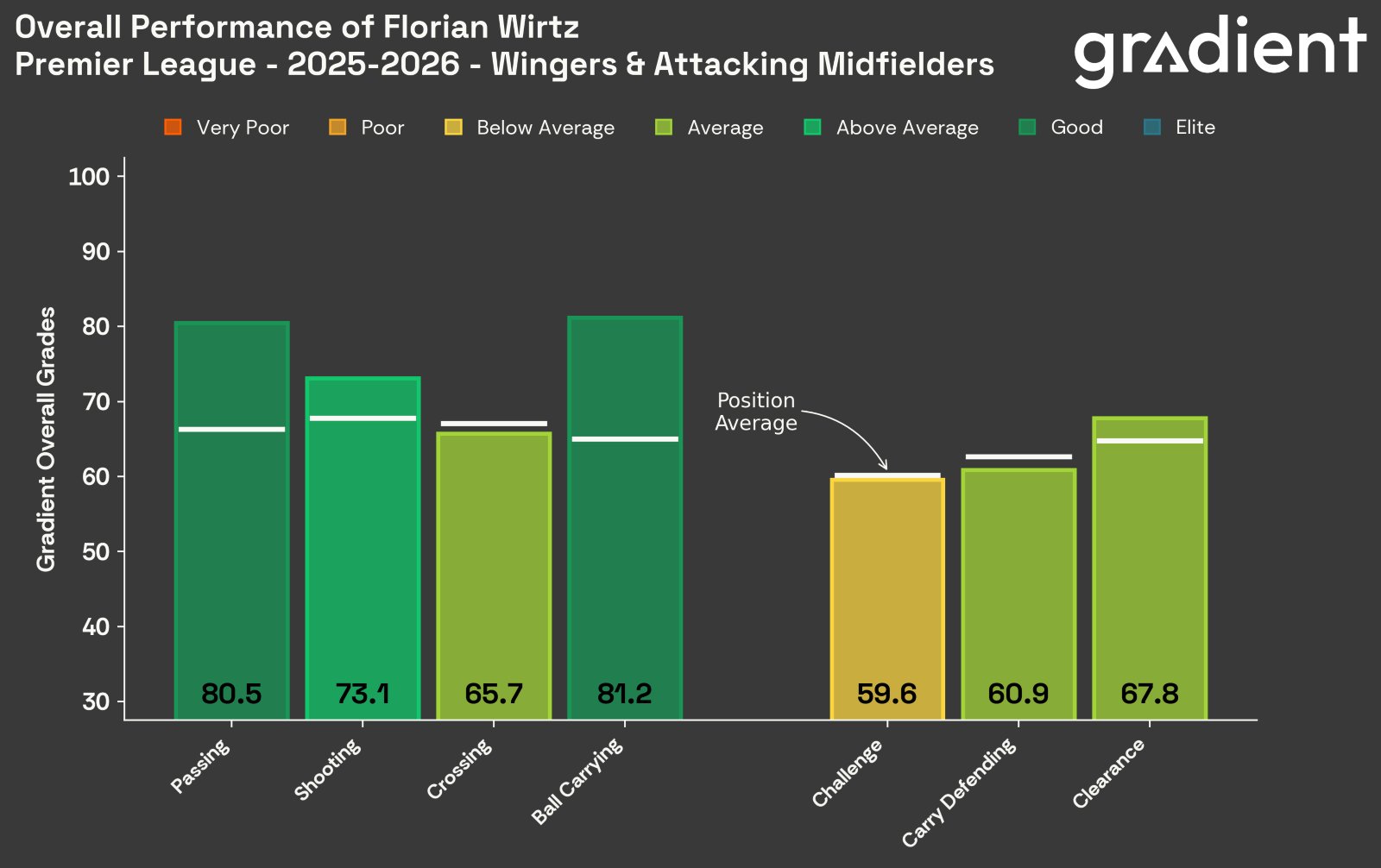 Florian Wirtz grades from Gradient.
