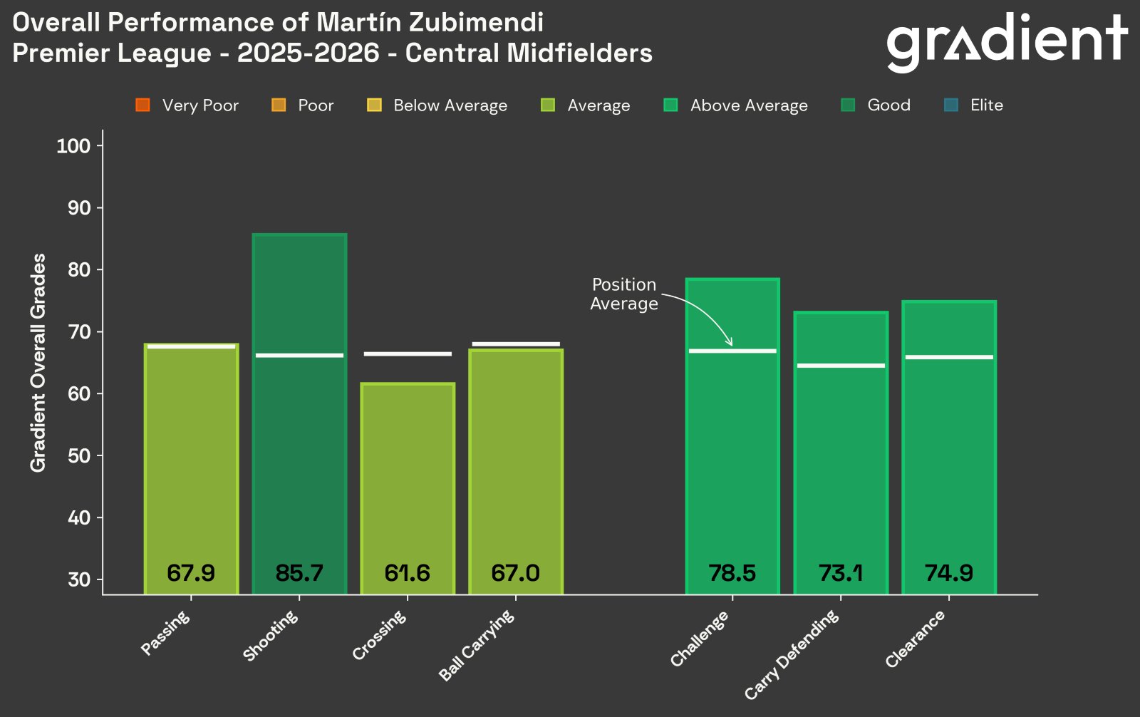 Martin Zubimendi bar grades thanks to Gradient