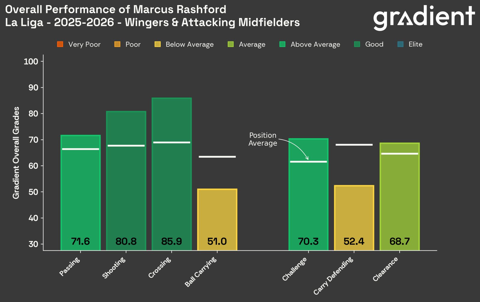 Marcus Rashford grades thanks to Gradient.
