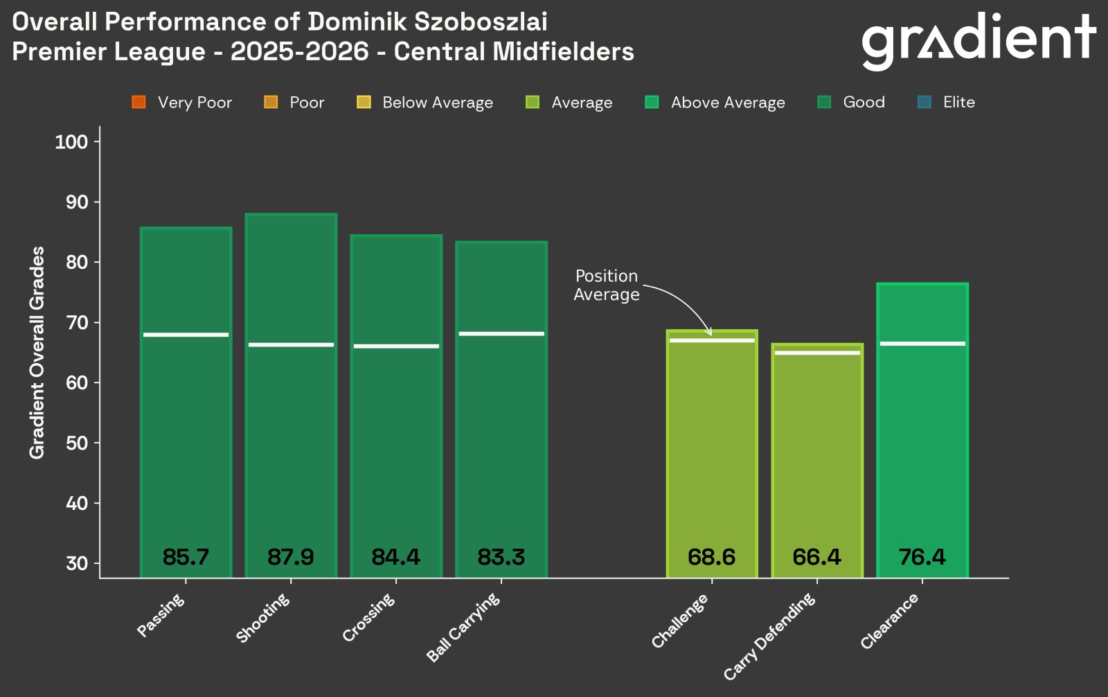 Dominik Szoboszlai grades thanks to Gradient.