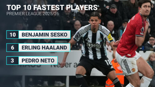 Man Utd goal takes Osula into top 10 – but Newcastle team-mate is Prem’s fastest