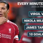 Liverpool captain Virgil van Dijk has most clearances, aerial duels, minutes played in 2025/26