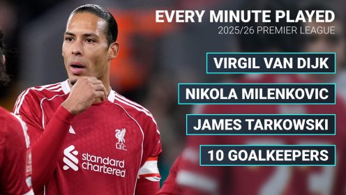 Liverpool captain Virgil van Dijk has most clearances, aerial duels, minutes played in 2025/26