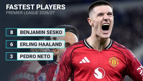 Gordon is Premier League’s fastest star as Sesko speeds into top 10