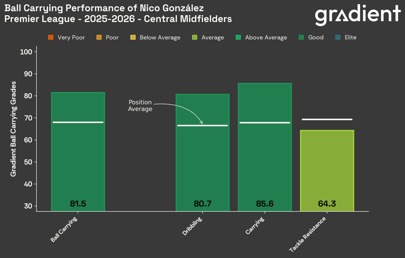 Nico Gonzalez ball-carrying grades thanks to Gradient.