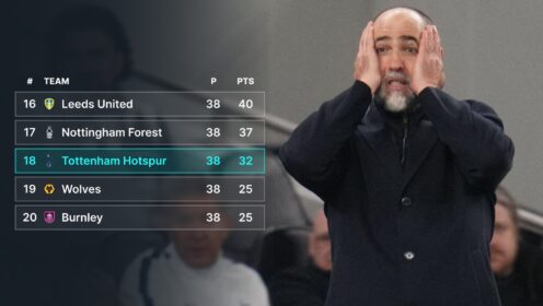 Premier League predicted final table: Spurs doomed as relegation crisis is laid bare
