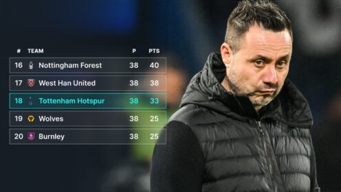 Premier League predicted final table: Spurs doomed as De Zerbi’s task is laid bare