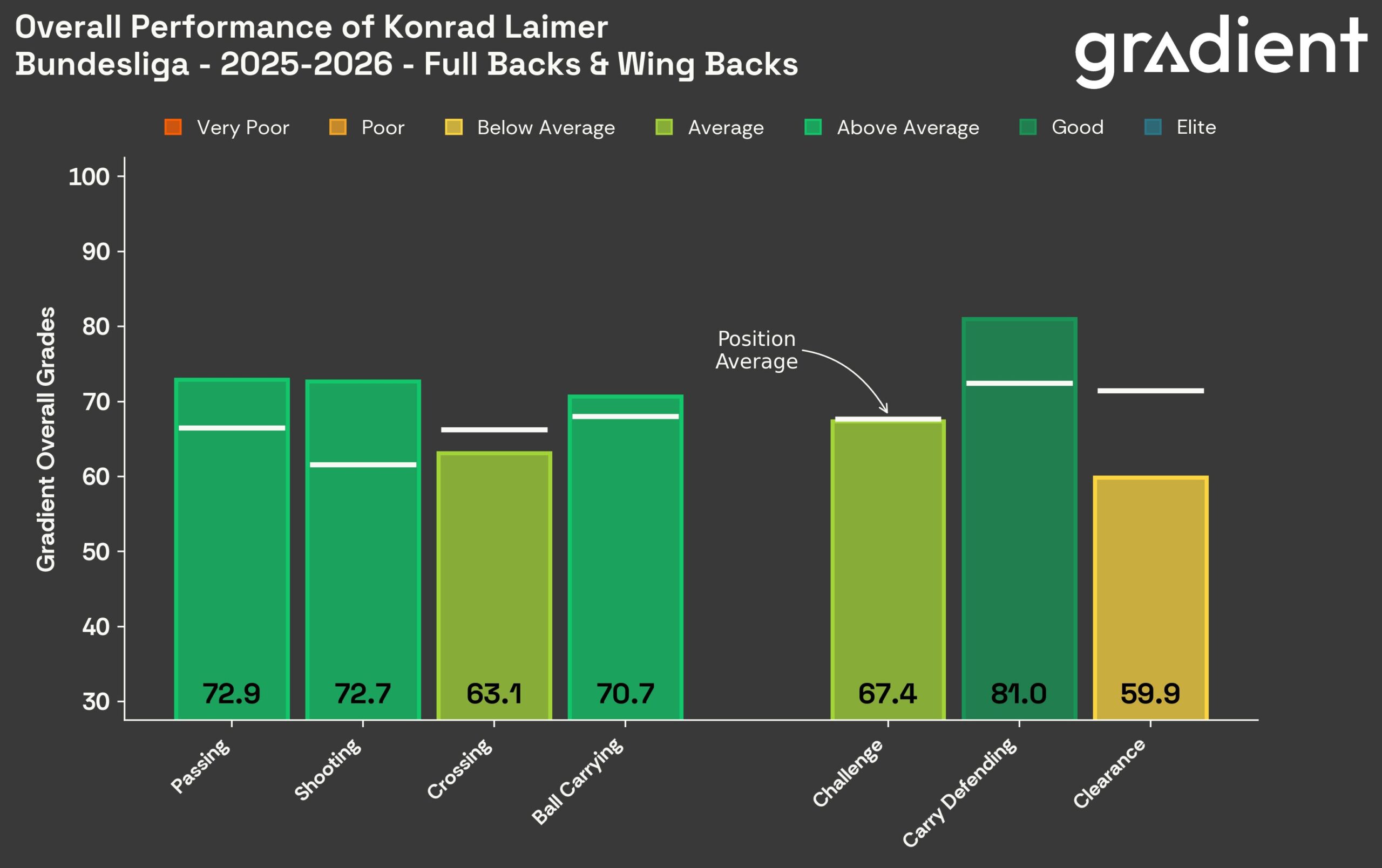 Konrad Laimer grades thanks to Gradient Sports.