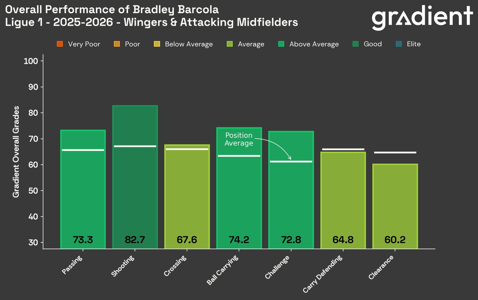 Bradley Barcola grades thanks to Gradient Sports.