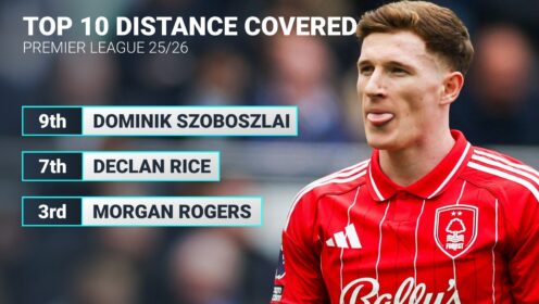 Two Man Utd targets and ex-Red Devil among Prem’s hardest workers