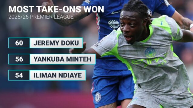 Jeremy Doku stats graphic