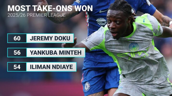 Jeremy Doku stats graphic