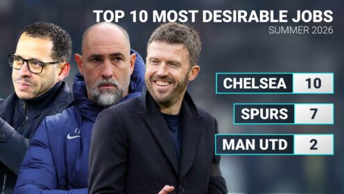 Man Utd above Liverpool in top 10 most desirable jobs this summer